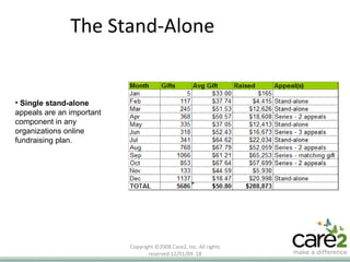 The Stand-Alone Copyright ©2008 Care2, Inc. All rights reserved  06/06/09   Single stand-alone  appeals are an important component in any organizations online fundraising plan.  