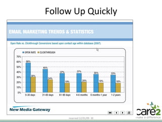 Follow Up Quickly Copyright ©2008 Care2, Inc. All rights reserved  06/06/09   