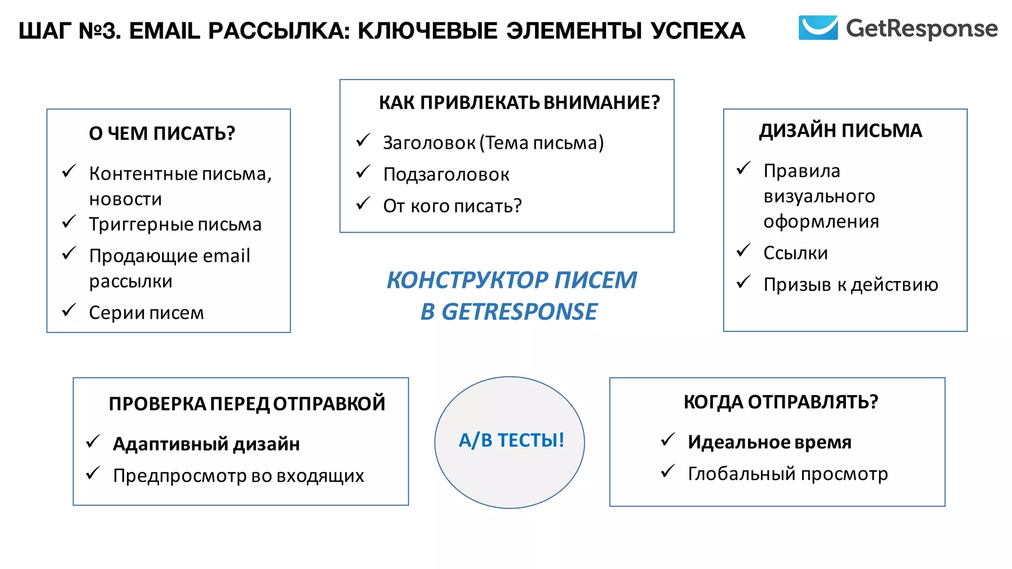 КОНСТРУКТОР	
  ПИСЕМ	
  
В	
  GETRESPONSE
ШАГ №3. EMAIL РАССЫЛКА: КЛЮЧЕВЫЕ ЭЛЕМЕНТЫ УСПЕХА
О	
  ЧЕМ	
  ПИСАТЬ?
ü Контентные	
  письма,	
  
новости
ü Триггерные	
  письма
ü Продающие	
  email	
  
рассылки
ü Серии	
  писем
КАК	
  ПРИВЛЕКАТЬ	
  ВНИМАНИЕ?
ü Заголовок	
  (Тема	
  письма)
ü Подзаголовок
ü От	
  кого	
  писать?
ПРОВЕРКА	
  ПЕРЕД	
  ОТПРАВКОЙ
ü Адаптивный	
  дизайн
ü Предпросмотр во	
  входящих
ДИЗАЙН	
  ПИСЬМА
ü Правила	
  
визуального	
  
оформления
ü Ссылки
ü Призыв	
  к	
  действию
КОГДА	
  ОТПРАВЛЯТЬ?
ü Идеальное	
  время
ü Глобальный	
  просмотр
A/B	
  ТЕСТЫ!
 