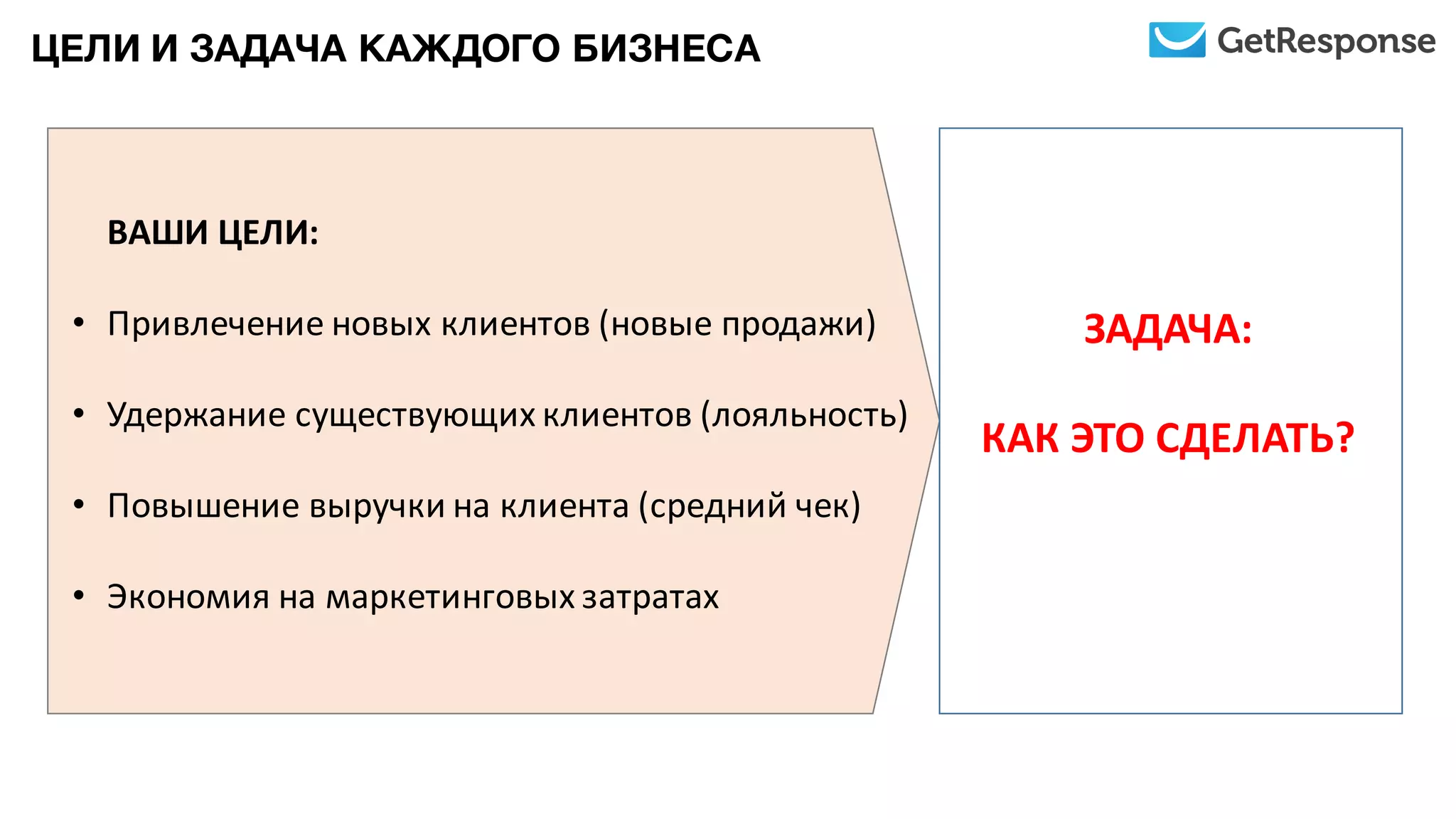 ВАШИ	
  ЦЕЛИ:
• Привлечение	
  новых	
  клиентов	
  (новые	
  продажи)
• Удержание	
  существующих	
  клиентов	
  (лояльность)
• Повышение	
  выручки	
  на	
  клиента	
  (средний	
  чек)
• Экономия	
  на	
  маркетинговых	
  затратах
ЦЕЛИ И ЗАДАЧА КАЖДОГО БИЗНЕСА
ЗАДАЧА:
КАК	
  ЭТО	
  СДЕЛАТЬ?
 