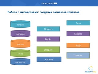 TOYS DB
BOOKS DB
H&D DB
HA DB
ANTIQUE DB
Работа с множествамиРабота с множествами :: создание сегментов клиентовсоздание сегментов клиентов
Clickers
Openers
Sleepers
Zombie
Toys
Books
H&D
Antique
 
