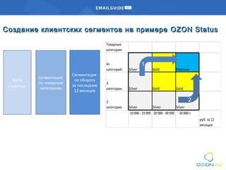 Создание клиентских сегментов на примереСоздание клиентских сегментов на примере OZON StatusOZON Status
Товарные
категории
4+
категорий Silver Gold Platinum
3
категории Silver Gold Gold
2
категории Silver Silver Silver
10000- 19999 20000- 49999 50000+
руб. за 12
месяцев
База
клиентов
Сегментация
по товарным
категориям
Сегментация
по обороту
за последние
12 месяцев
1
2
 