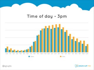 Time of day - 3pm

12am 1am

2am

3am

4am

5am

6am

7am

8am

Opens

@signupto

9am 10am 11am 12pm 1pm 2pm 3pm 4pm 5pm 6pm 7pm 8pm 9pm 10pm 11pm
Clicks

 