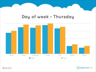 Day of week - Thursday

Monday

Tuesday

Wednesday
Opens

@signupto

Thursday

Friday

Saturday
Clicks

Sunday

 