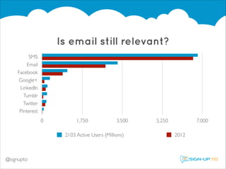 Is email still relevant?
SMS
Email
Facebook
Google+
LinkedIn
Tumblr
Twitter
Pinterest
0

1,750

3,500

2103 Active Users (Millions)

@signupto

5,250

7,000
2012

 