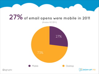 27% of email opens were mobile in 2011 
(Knotice, H2 2011)

27%

73%

Mobile
@signupto

Desktop

 