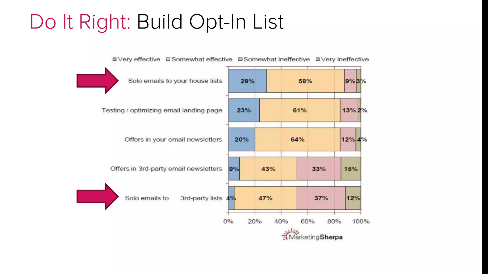 Do It Right: Build Opt-In List 
 