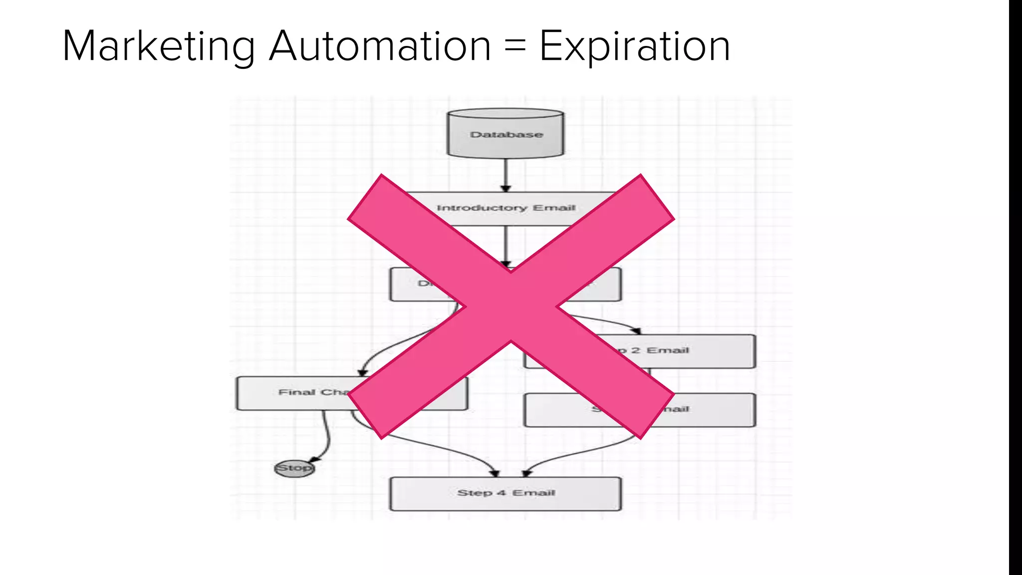 Marketing Automation = Expiration 
 