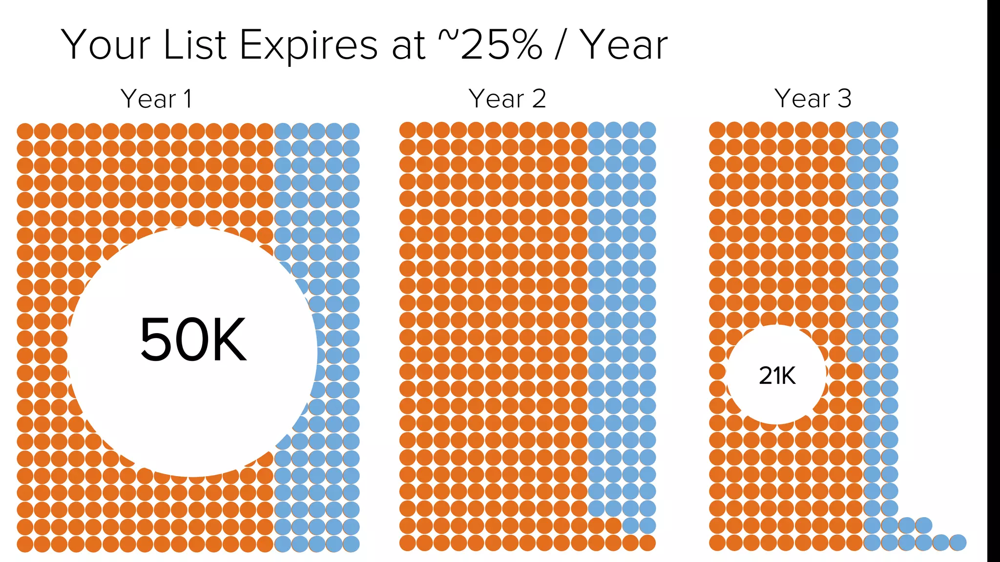 Your List Expires at ~25% / Year 
Year 1 Year 2 Year 3 
50K 
21K 
 