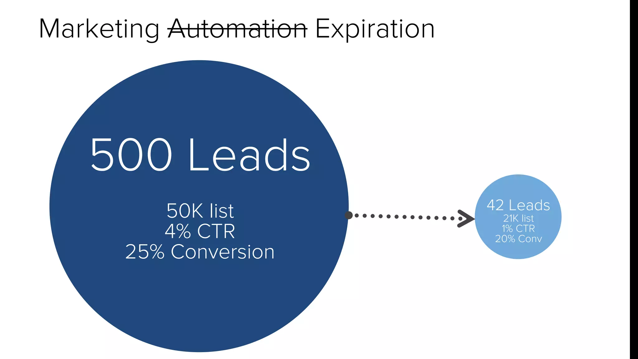 Marketing Automation Expiration 
500 Leads 
50K list 
4% CTR 
25% Conversion 
42 Leads 
21K list 
1% CTR 
20% Conv 
 