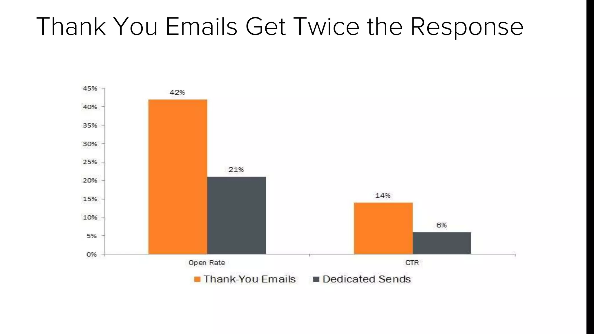 Thank You Emails Get Twice the Response 
 