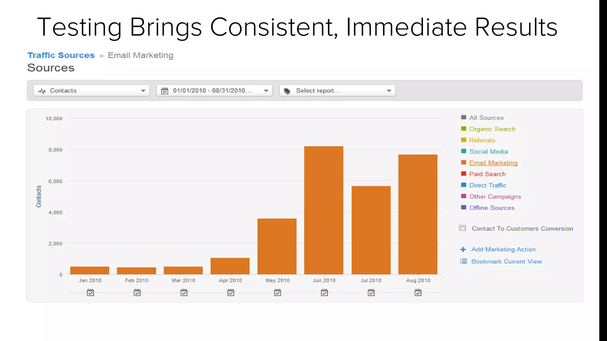 Testing Brings Consistent, Immediate Results 
 