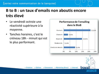 B to B : un taux d'emails non aboutis encore
très élevé
• Le vendredi octroie une
  réactivité supérieure à la
  moyenne.
• Tanches horaires, c'est le
  créneau 18h - minuit qui est
  le plus performant.
 