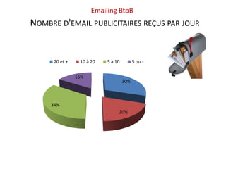 Emailing BtoB
NOMBRE D'EMAIL PUBLICITAIRES REÇUS PAR JOUR


      20 et +    10 à 20   5 à 10         5 ou -


                16%
                                    30%



     34%
                                20%
 