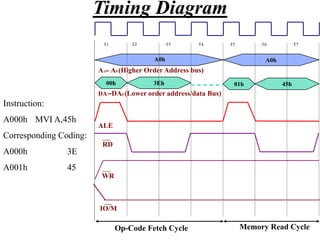 3Eh
00h 01h 45h
A0h
A15- A8 (Higher Order Address bus)
DA7-DA0 (Lower order address/data Bus)
ALE
RD
WR
IO/M
Op-Code Fetch Cycle Memory Read Cycle
T1 T2 T3 T4 T5 T6 T7
A0h
Instruction:
A000h MVI A,45h
Corresponding Coding:
A000h 3E
A001h 45
Timing Diagram
 