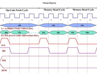 Timing Diagram
T1 T2 T3 T4 T5 T6 T7 T8 T9 T10
21h 01h 45h 02h F0h
A0h A0h A0h
A15- A8 (Higher Order Address bus)
DA7-DA0 (Lower order address/data Bus)
ALE
RD
WR
IO/M
00h
Op-Code Fetch Cycle Memory Read Cycle Memory Read Cycle
 
