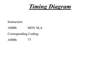 Instruction:
A000h MOV M,A
Corresponding Coding:
A000h 77
Timing Diagram
 