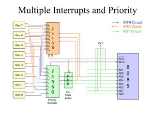 Multiple Interrupts and Priority
Dev. 7
Dev. 6
Dev. 5
Dev. 4
Dev. 3
Dev. 2
Dev. 1
Dev. 0
7
4
1
3
8
7
4
3
6
6
8
0
8
5
INTR Circuit
INTA Circuit
INTA
INTR
AD7
AD6
AD5
AD4
AD3
AD2
AD1
AD0
O7
O6
O5
O4
O3
O2
O1
O0
I7
I6
I5
I4
I3
I2
I1
I0
Tri –
State
Buffer
Priority
Encoder
+5 V
RST Circuit
 