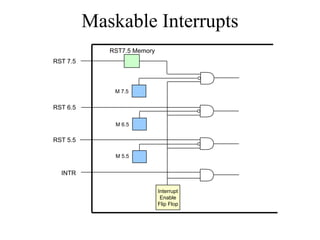 Maskable Interrupts
Interrupt
Enable
Flip Flop
INTR
RST 5.5
RST 6.5
RST 7.5
M 5.5
M 6.5
M 7.5
RST7.5 Memory
 