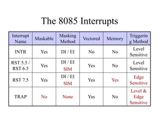 The 8085 Interrupts
Interrupt
Name
Maskable
Masking
Method
Vectored Memory
Triggerin
g Method
INTR Yes DI / EI No No
Level
Sensitive
RST 5.5 /
RST 6.5
Yes
DI / EI
SIM
Yes No
Level
Sensitive
RST 7.5 Yes
DI / EI
SIM
Yes Yes
Edge
Sensitive
TRAP No None Yes No
Level &
Edge
Sensitive
 