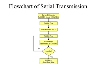 Flowchart of Serial Transmission
Set up Bit Counter
Set bit D0 of A to 0 (Start Bit)
Wait Bit Time
Get character into A
Wait Bit Time
Rotate A Left
Decrement Bit Counter
Last Bit?
Add Parity
Send Stop Bit(s)
Yes
No
 