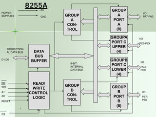 1
GROUP
A
PORT
A
(8)
GROUP
B
PORT
B
(8)
GROUPA
PORT C
UPPER
(4)
GROUPB
PORT C
LOWER
(4)
GROUP
A
CON-
TROL
GROUP
B
CON-
TROL
READ/
WRITE
CONTROL
LOGIC
DATA
BUS
BUFFER
BIDIRECTION
AL DATA BUS
D1,D0
RD
WR
A1
A0
RESET
8-BIT
INTERNAL
DATA BUS
CS
I/O
PA7-PA0
I/O
PC7-PC4
I/O
PC3-
PC0
I/O
PB7-
PB0
+5V
GND
POWER
SUPPLIES
8255A
 