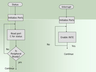 1
Status
Initialize Ports
Read port
C for status
Is
Peripheral
Ready?
Interrupt
Initialize Ports
Enable INTE
No
yes
Continue
No
Yes
Continue
 