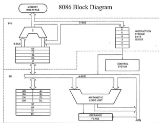 8086 Block Diagram
I-10
 