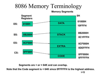 CODE
DATA
STACK
EXTRA
0100H
0B200H
0CF00H
0FF00H
DS:
SS:
ES:
CS:
01000H
0B2000H
0CF000H
0FF000H
10FFFH
0C1FFFH
0DEFFFH
0FFFFFH
0H
Segment
Registers
Memory Segments
Segments are < or = 64K and can overlap.
8086 Memory Terminology
I-15
Note that the Code segment is < 64K since 0FFFFFH is the highest address.
 