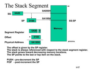 The Stack Segment
Memory
Segment Register
Offset
Physical Address
+
SS:
SP
0A00
0100
0A000H
0A100H
0A00 0
0100
0A100H
The stack is always referenced with respect to the stack segment register.
The stack grows toward decreasing memory locations.
The SP points to the last or top item on the stack.
PUSH - pre-decrement the SP
POP - post-increment the SP
The offset is given by the SP register.
I-17
SS:SP
0H
0FFFFFH
 