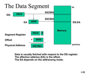 The Data Segment
Memory
Segment Register
Offset
Physical Address
+
DS:
EA
05C0
0050
05C00H
05C50H
05C0 0
0050
05C50H
Data is usually fetched with respect to the DS register.
The effective address (EA) is the offset.
The EA depends on the addressing mode.
I-18
DS:EA
0H
0FFFFFH
 