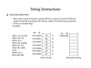 String Instructions
 MOVSB (MOVSW)
— Move byte (word) at memory location DS:SI to memory location ES:DI and
update SI and DI according to DF and the width of the data being transferred
— It does not modify flags
—Example:
53
48
4F
50
50
45
S
H
O
P
P
52
E
R
0510:0000
0510:0001
0510:0002
0510:0003
0510:0004
0510:0005
0510:0006
0300:0100
DS : SI ES : DI
Source String Destination String
MOV AX, 0510H
MOV DS, AX
MOV SI, 0
MOV AX, 0300H
MOV ES, AX
MOV DI, 100H
CLD
MOV CX, 5
REP MOVSB
 