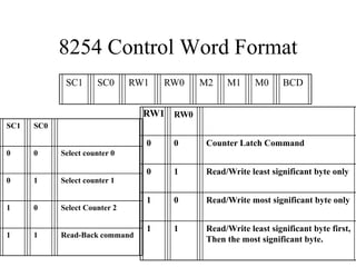 8254 Control Word Format
SC1 SC0 RW1 RW0 M2 M1 M0 BCD
SC1 SC0
0 0 Select counter 0
0 1 Select counter 1
1 0 Select Counter 2
1 1 Read-Back command
RW1 RW0
0 0 Counter Latch Command
0 1 Read/Write least significant byte only
1 0 Read/Write most significant byte only
1 1 Read/Write least significant byte first,
Then the most significant byte.
 