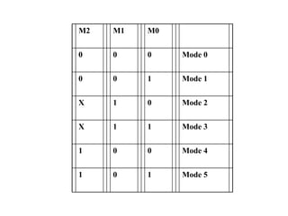 M2 M1 M0
0 0 0 Mode 0
0 0 1 Mode 1
X 1 0 Mode 2
X 1 1 Mode 3
1 0 0 Mode 4
1 0 1 Mode 5
 