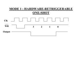 MODE 1 : HARDWARE-RETRIGGERABLE
ONE-SHOT
Clk
WR 3 2 1 0
Output
 