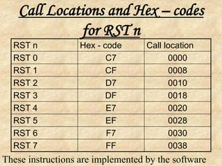 Call Locations and Hex – codes
for RST n
RST n Hex - code Call location
RST 0 C7 0000
RST 1 CF 0008
RST 2 D7 0010
RST 3 DF 0018
RST 4 E7 0020
RST 5 EF 0028
RST 6 F7 0030
RST 7 FF 0038
These instructions are implemented by the software
 