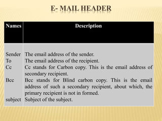 Names Description
Sender
To
Cc
Bcc
subject
The email address of the sender.
The email address of the recipient.
Cc stands for Carbon copy. This is the email address of
secondary recipient.
Bcc stands for Blind carbon copy. This is the email
address of such a secondary recipient, about which, the
primary recipient is not in formed.
Subject of the subject.
E- MAIL HEADER
 