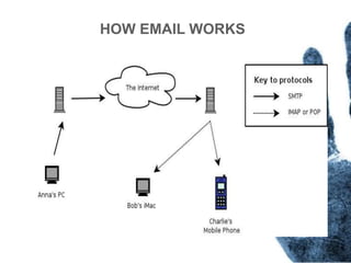 HOW EMAIL WORKS
KEY PROTOCOLS
 