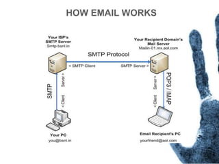 HOW EMAIL WORKS
PROCEDURE OF EMAIL
TRANSMISSION
 