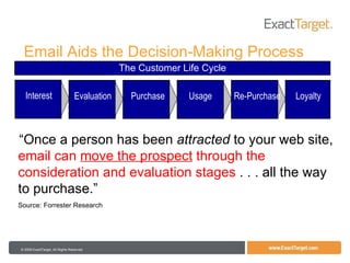 Email Aids the Decision-Making Process The Customer Life Cycle Interest Evaluation Purchase Usage Loyalty Re-Purchase “ Those who buy products marketed through email   spend 138% more   than non-readers of email.”   Source: Forrester Research  “E-Mail Marketing Comes of Age.” “ Once a person has been  attracted  to your web site,  email can  move the prospect  through the consideration and evaluation stages  . . . all the way to purchase.”   Source: Forrester Research 