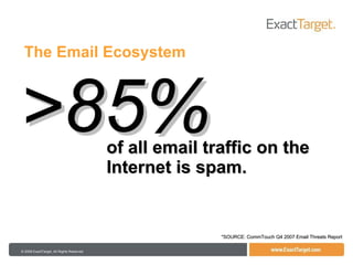 The Email Ecosystem of all email traffic on the Internet is spam. >85% *SOURCE: CommTouch Q4 2007 Email Threats Report 