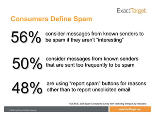 Consumers Define Spam 50% 48% *SOURCE: 2008 Spam Complaints Survey from Marketing Sherpa & Q Interactive  56% consider messages from known senders to be spam if they aren’t “interesting” consider messages from known senders that are sent too frequently to be spam are using “report spam” buttons for reasons other than to report unsolicited email 