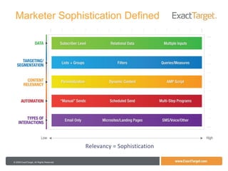 Marketer Sophistication Defined Relevancy = Sophistication 