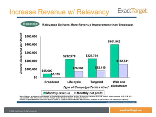 Increase Revenue w/ Relevancy 