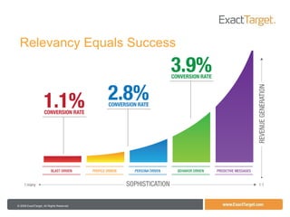Relevancy Equals Success 