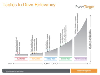 Tactics to Drive Relevancy 