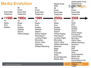 Media Evolution <1990 1990s Direct Mail Telephone 1999 2000s 2008 TV Radio Print Display IM Email Direct Mail Telephone TV Radio Print Display Website Search Online Display IM Email Direct Mail Telephone TV Radio Print Display Website Search Online Display Paid Search Landing Pages Microsites Online Video Webinars Affiliate Marketing Mobile Email SMS IM Email Direct Mail Telephone TV Radio Print Display Website Search Online Display Paid Search Landing Pages Microsites Online Video Affiliate Marketing Webinars Blogs RSS Podcasts Wikis Social Networks Mobile Web Addressable Voice Mobile Email SMS + MMS IM  Email Direct Mail Telephone TV Radio Print Display Website Search Online Display Paid Search Landing Pages Microsites Online Video Affiliate Marketing Webinars Blogs RSS Podcasts Wikis Social Networks Mobile Web Behavioral Social Media & Ads Virtual Worlds Widgets Twitter 