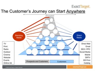 Prospect The Customer’s Journey can Start  Anywhere Prospects and Customers Customers Direct Media Branding Media TV Print Radio Outdoor Cinema Website Events Online Ad Direct Mail Email SEO / PPC Social Media Mobile DRTV DR Print Catalog 
