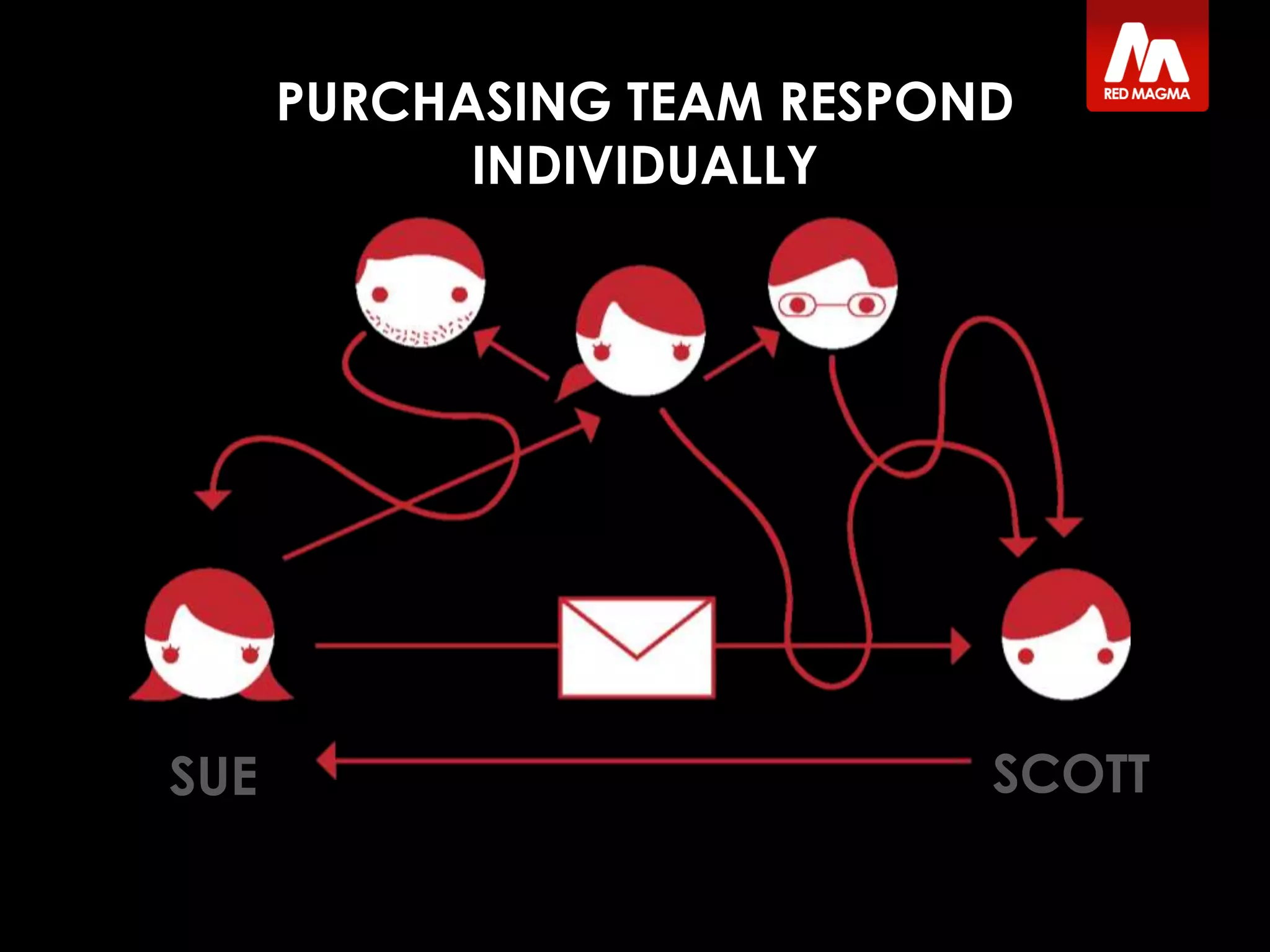 SUE SCOTT
PURCHASING TEAM RESPOND
INDIVIDUALLY
 