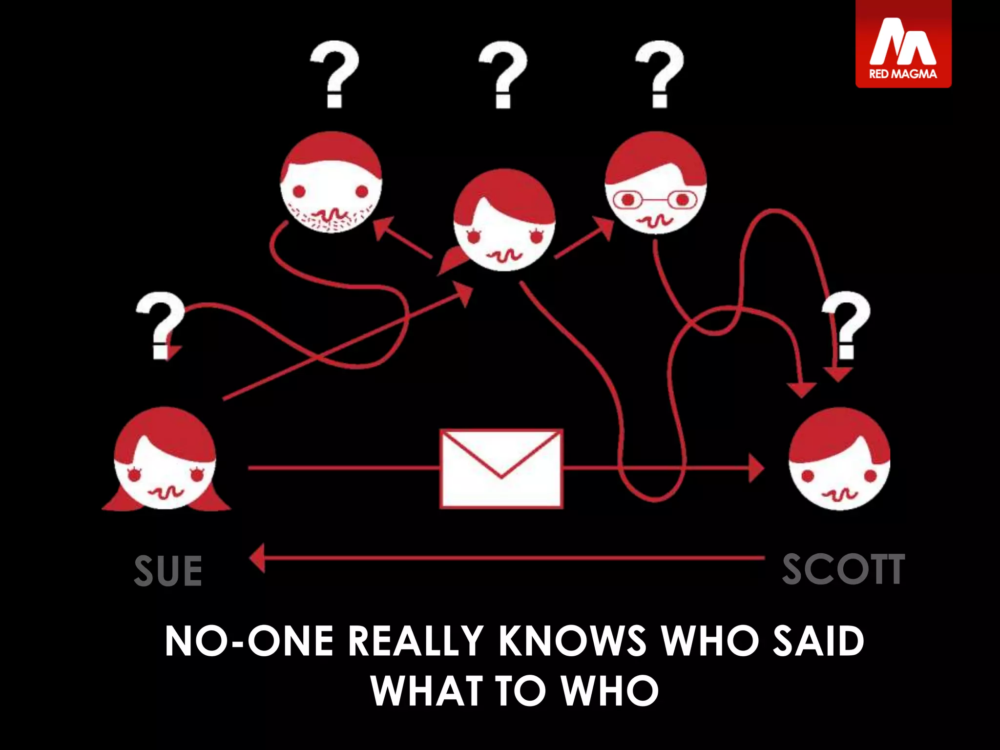 SUE SCOTT
NO-ONE REALLY KNOWS WHO SAID
WHAT TO WHO
 